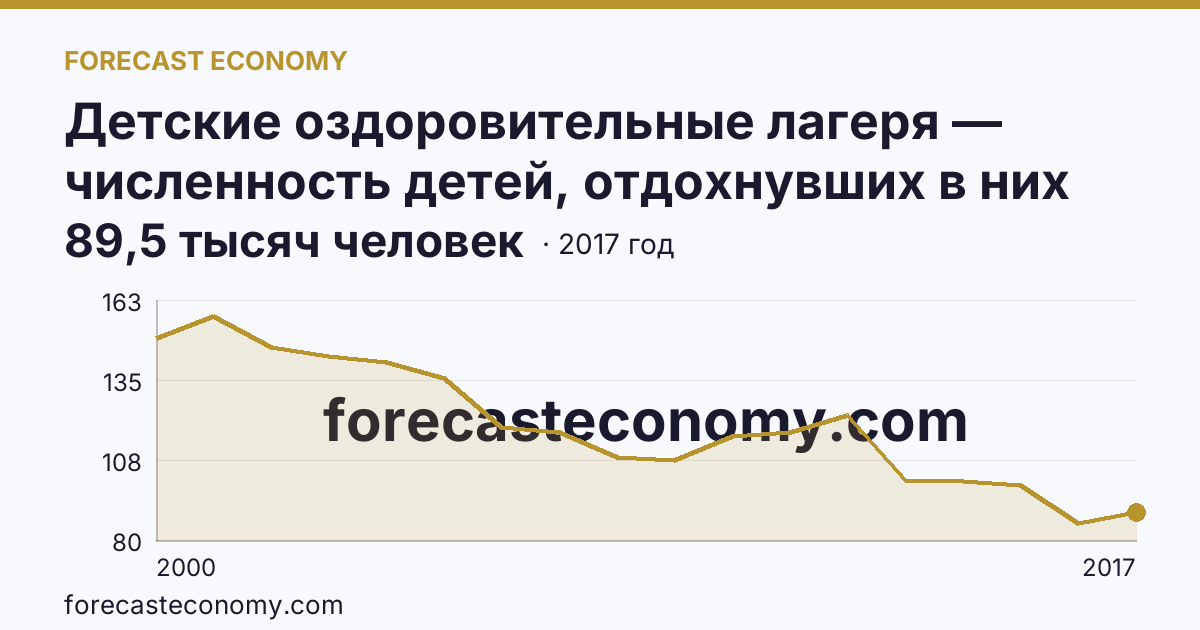 Детские оздоровительные лагеря — численность детей, отдохнувших в них за лето в 2000-2017 гг — Кемеровская область — Кузбасс: график динамики 2000–2017, последнее значение 89,5 тысяч человек