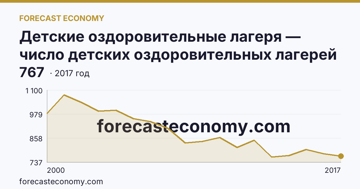 Детские оздоровительные лагеря — число детских оздоровительных лагерей в 2000-2017 гг — Кемеровская область — Кузбасс: график динамики 2000–2017, последнее значение 767