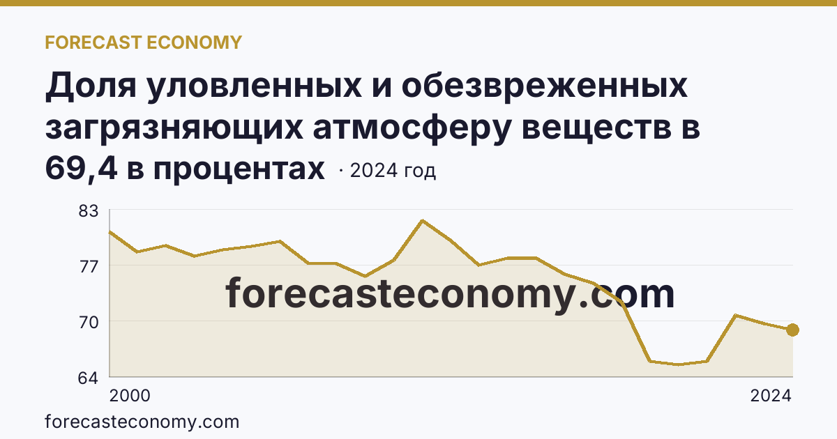 Доля уловленных и обезвреженных загрязняющих атмосферу веществ в общем количестве отходящих загрязняющих веществ от стационарных источников — Кемеровская область — Кузбасс: график динамики 2000–2024, последнее значение 69,4 в процентах