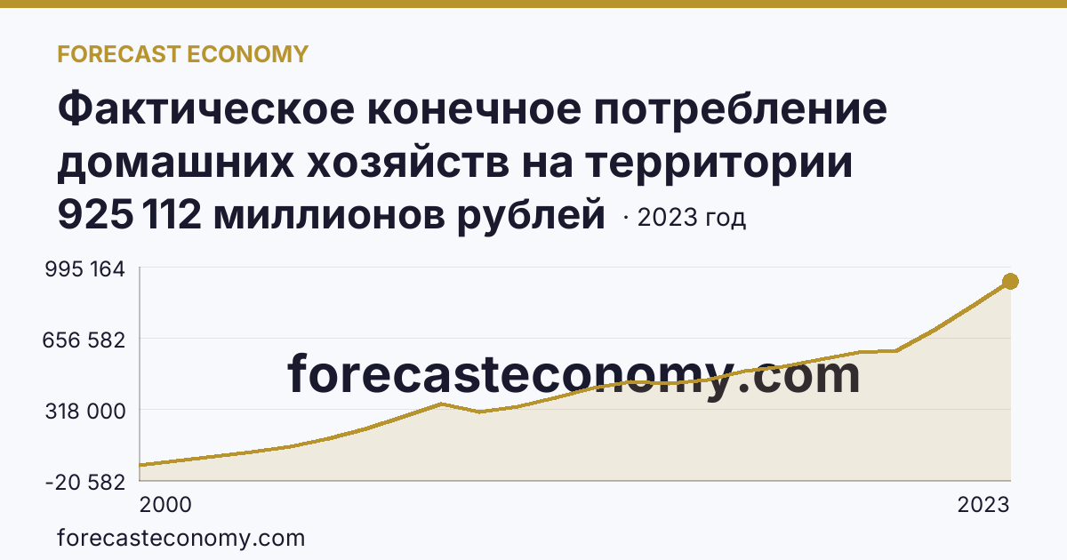 Фактическое конечное потребление домашних хозяйств на территории субъектов Российской Федерации — расходы домашних хозяйств — Кемеровская область — Кузбасс: график динамики 2000–2023, последнее значение 925 112 миллионов рублей