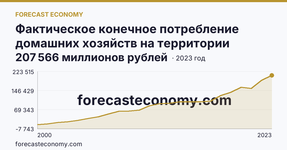 Фактическое конечное потребление домашних хозяйств на территории субъектов Российской Федерации — социальные трансферты в натуральной форме — Кемеровская область — Кузбасс: график динамики 2000–2023, последнее значение 207 566 миллионов рублей