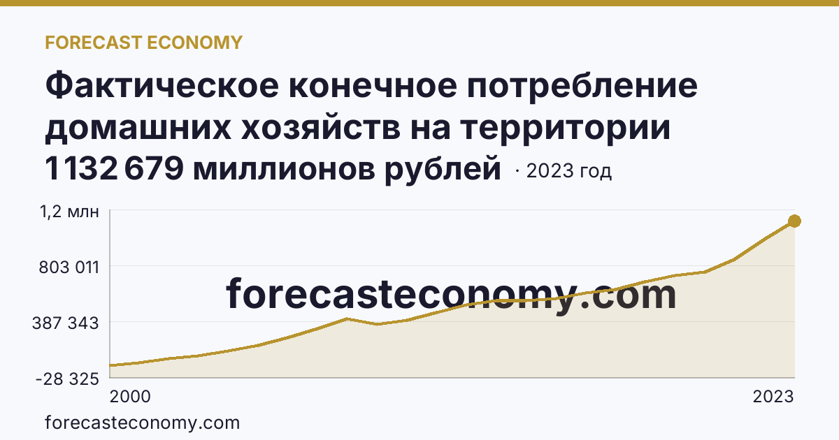 Фактическое конечное потребление домашних хозяйств на территории субъектов Российской Федерации — всего — Кемеровская область — Кузбасс: график динамики 2000–2023, последнее значение 1 132 679 миллионов рублей