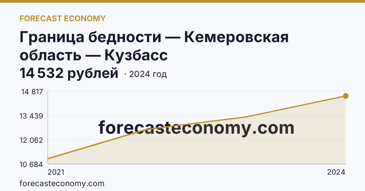 Граница бедности — Кемеровская область — Кузбасс: график динамики 2021–2024, последнее значение 14 532 рублей