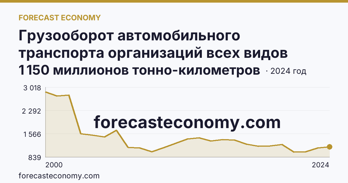 Грузооборот автомобильного транспорта организаций всех видов деятельности — Кемеровская область — Кузбасс: график динамики 2000–2024, последнее значение 1 150 миллионов тонно-километров