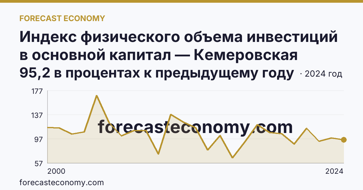 Индекс физического объема инвестиций в основной капитал — Кемеровская область — Кузбасс: график динамики 2000–2024, последнее значение 95,2 в процентах к предыдущему году