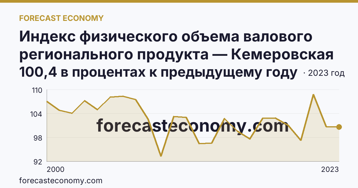 Индекс физического объема валового регионального продукта — Кемеровская область — Кузбасс: график динамики 2000–2023, последнее значение 100,4 в процентах к предыдущему году