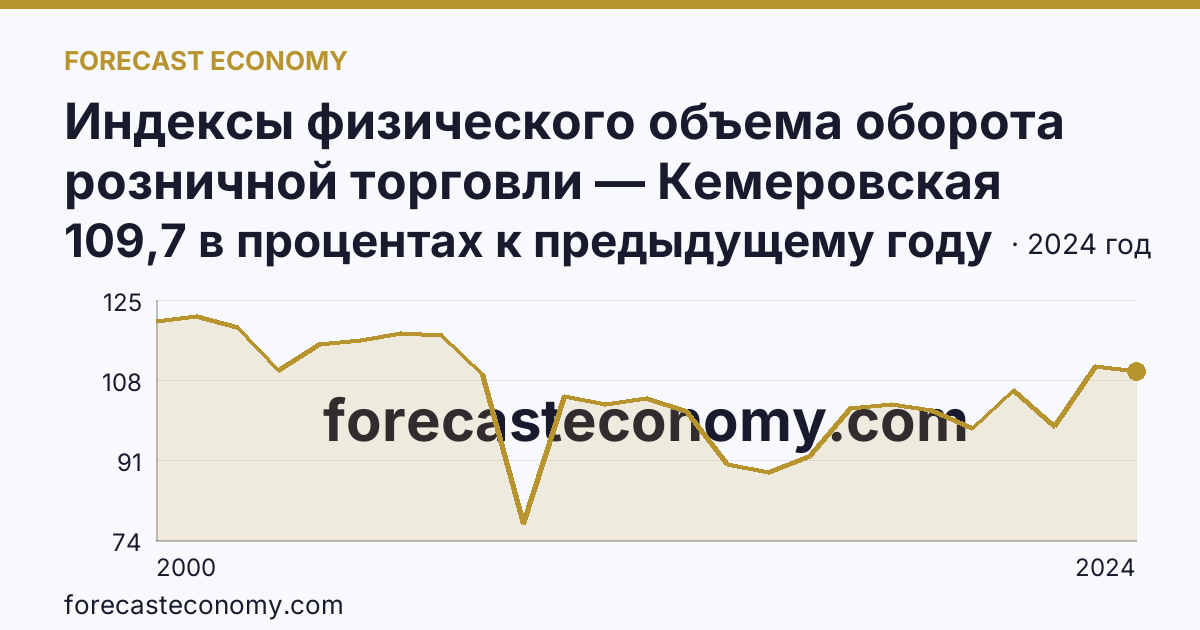 Индексы физического объема оборота розничной торговли — Кемеровская область — Кузбасс: график динамики 2000–2024, последнее значение 109,7 в процентах к предыдущему году