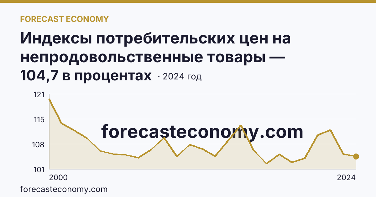 Индексы потребительских цен на непродовольственные товары — Кемеровская область — Кузбасс: график динамики 2000–2024, последнее значение 104,7 в процентах