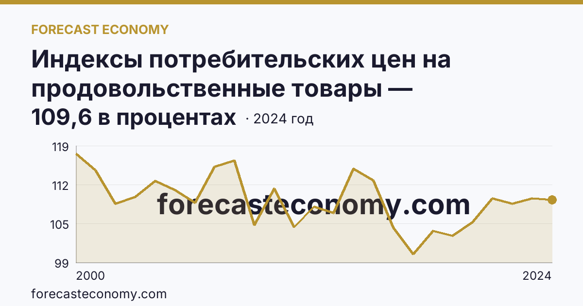 Индексы потребительских цен на продовольственные товары — Кемеровская область — Кузбасс: график динамики 2000–2024, последнее значение 109,6 в процентах