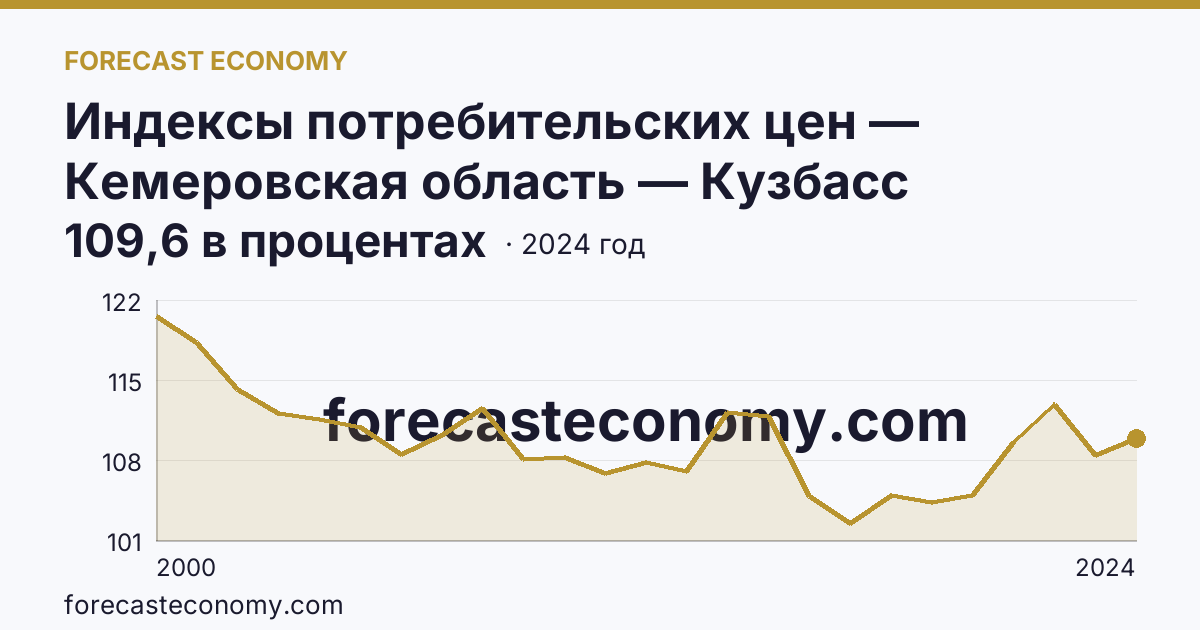 Индексы потребительских цен — Кемеровская область — Кузбасс: график динамики 2000–2024, последнее значение 109,6 в процентах