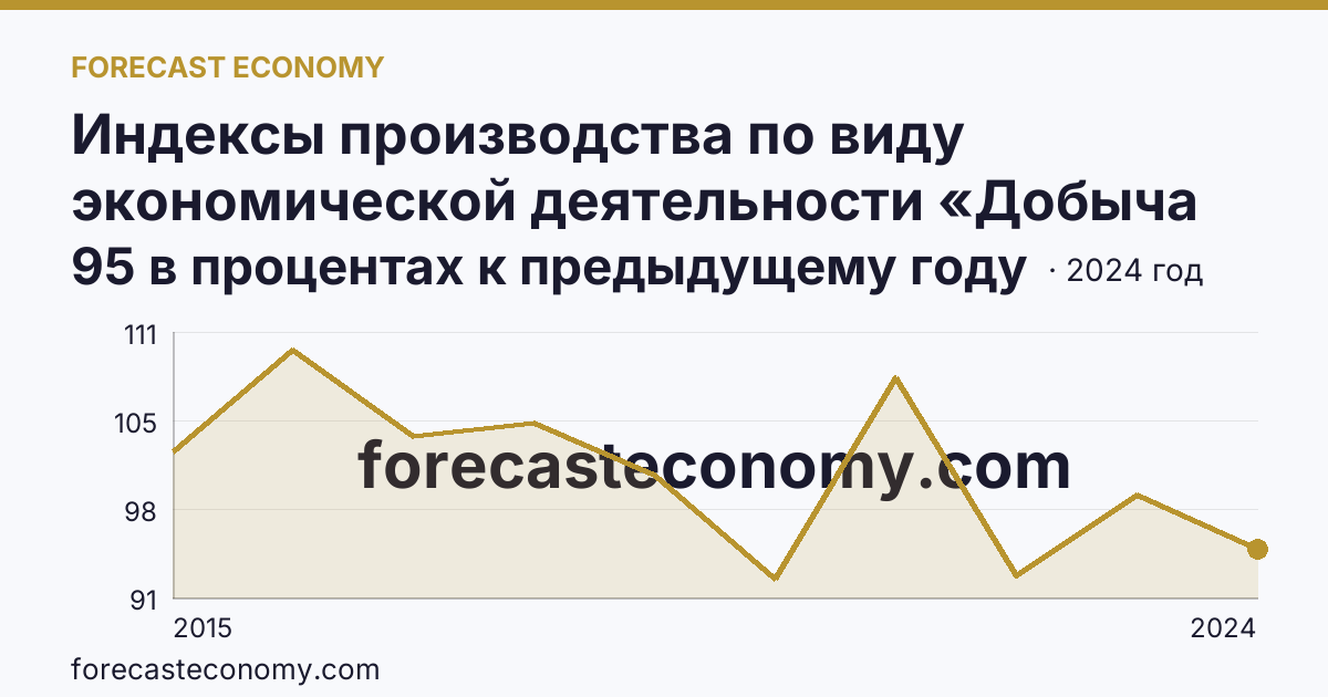 Индексы производства по виду экономической деятельности «Добыча полезных ископаемых» — в соответствии с ОКВЭД2 — Кемеровская область — Кузбасс: график динамики 2015–2024, последнее значение 95 в процентах к предыдущему году