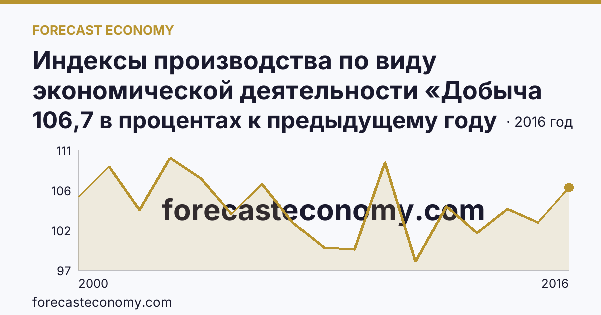 Индексы производства по виду экономической деятельности «Добыча полезных ископаемых» — в соответствии с ОКВЭД (2000-2016 гг.) — Кемеровская область — Кузбасс: график динамики 2000–2016, последнее значение 106,7 в процентах к предыдущему году