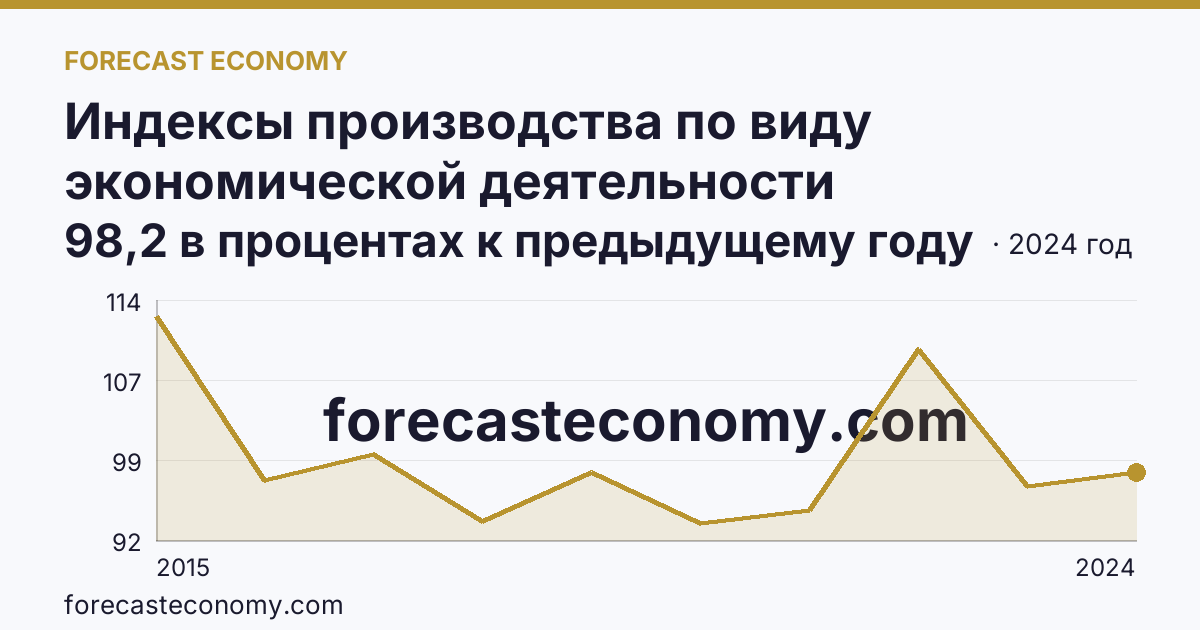 Индексы производства по виду экономической деятельности «Обеспечение электрической энергией, газом и паром; кондиционирование воздуха» в соответствии с ОКВЭД2 — Кемеровская область — Кузбасс: график динамики 2015–2024, последнее значение 98,2 в процентах к предыдущему году