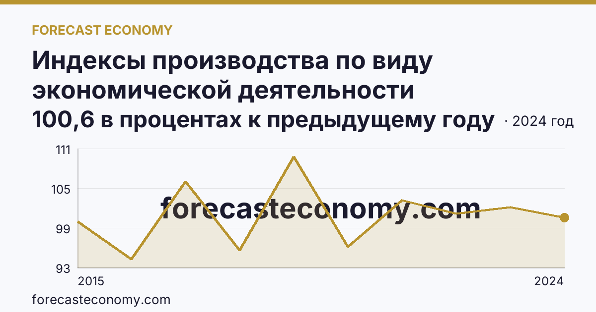 Индексы производства по виду экономической деятельности «Обрабатывающие производства» — в соответствии с ОКВЭД2 — Кемеровская область — Кузбасс: график динамики 2015–2024, последнее значение 100,6 в процентах к предыдущему году