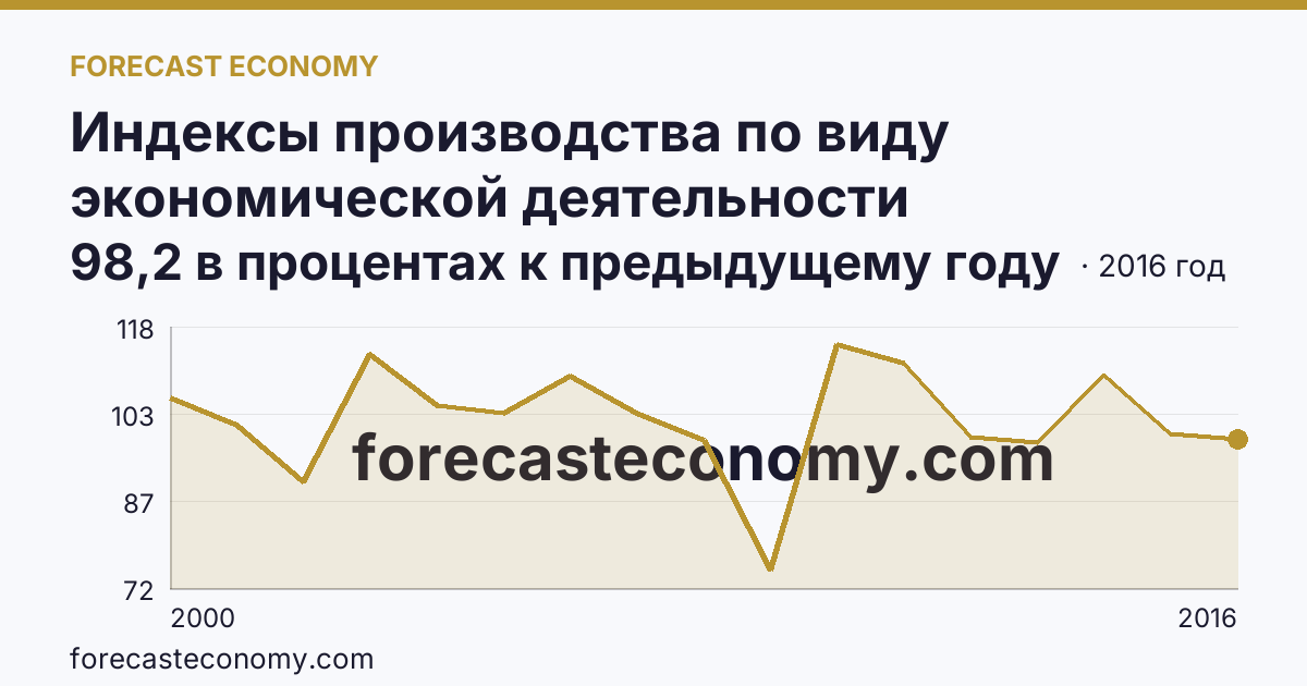 Индексы производства по виду экономической деятельности «Обрабатывающие производства» — в соответствии с ОКВЭД (2000-2016 гг.) — Кемеровская область — Кузбасс: график динамики 2000–2016, последнее значение 98,2 в процентах к предыдущему году