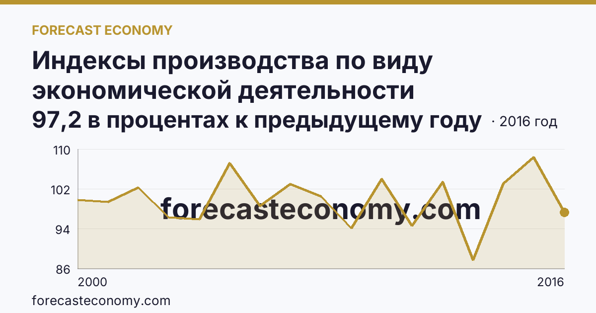 Индексы производства по виду экономической деятельности «Производство и распределение электроэнергии, газа и воды» в соответствии с ОКВЭД (2000-2016 гг.) — Кемеровская область — Кузбасс: график динамики 2000–2016, последнее значение 97,2 в процентах к предыдущему году