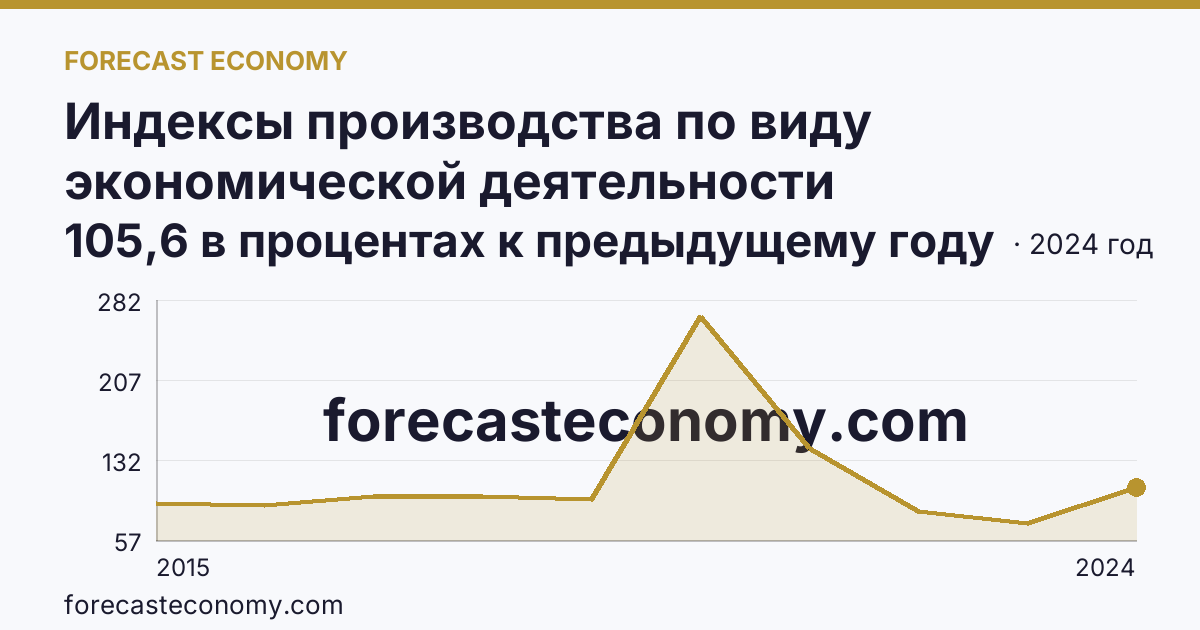 Индексы производства по виду экономической деятельности «Водоснабжение; водоотведение, организация сбора и утилизации отходов, деятельность по ликвидации загрязнений» в соответствии с ОКВЭД2 — Кемеровская область — Кузбасс: график динамики 2015–2024, последнее значение 105,6 в процентах к предыдущему году