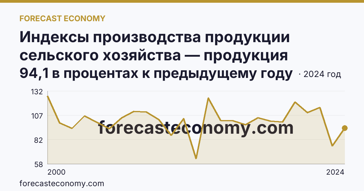 Индексы производства продукции сельского хозяйства — продукция растениеводства — Кемеровская область — Кузбасс: график динамики 2000–2024, последнее значение 94,1 в процентах к предыдущему году