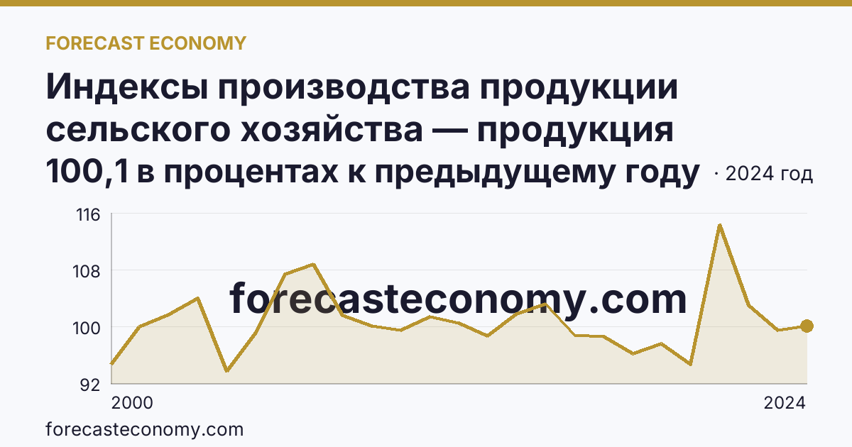 Индексы производства продукции сельского хозяйства — продукция животноводства — Кемеровская область — Кузбасс: график динамики 2000–2024, последнее значение 100,1 в процентах к предыдущему году