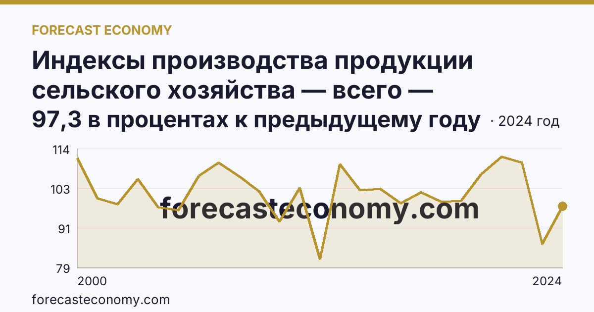 Индексы производства продукции сельского хозяйства — всего — Кемеровская область — Кузбасс: график динамики 2000–2024, последнее значение 97,3 в процентах к предыдущему году