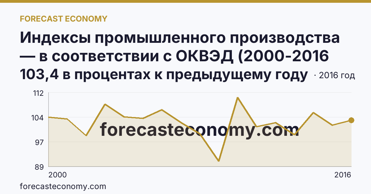 Индексы промышленного производства — в соответствии с ОКВЭД (2000-2016 гг.) — Кемеровская область — Кузбасс: график динамики 2000–2016, последнее значение 103,4 в процентах к предыдущему году