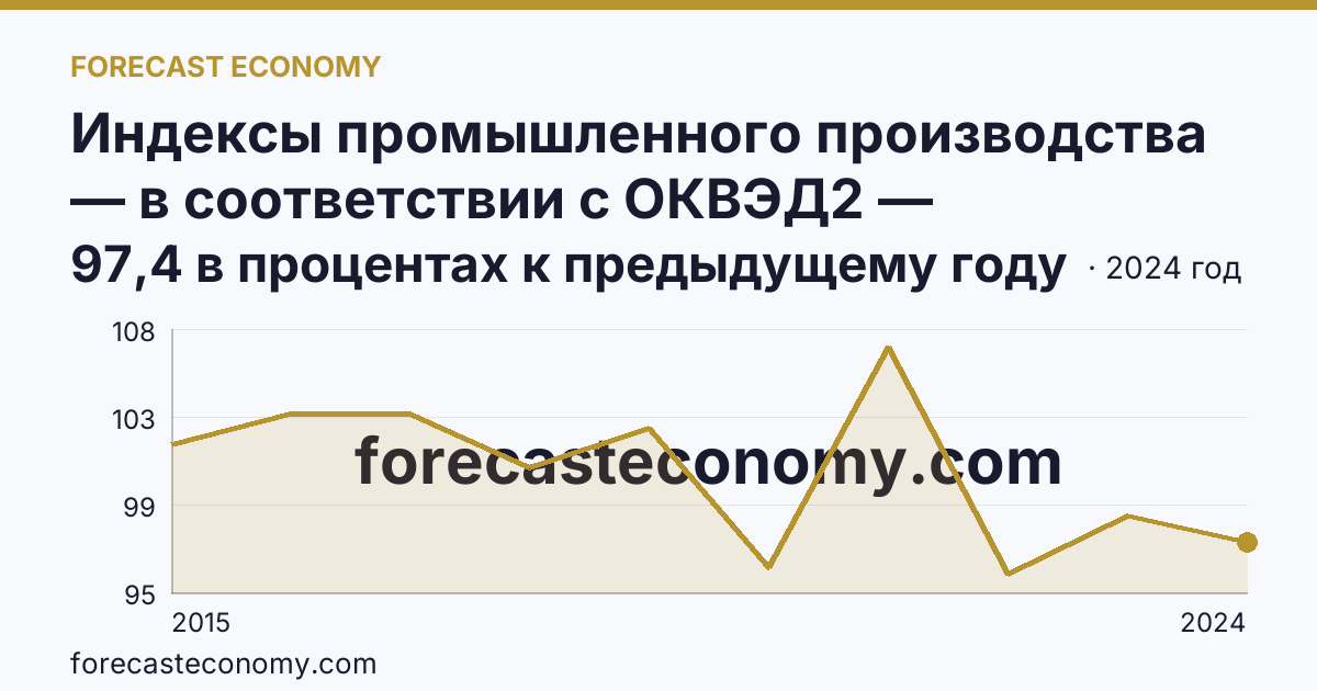 Индексы промышленного производства — в соответствии с ОКВЭД2 — Кемеровская область — Кузбасс: график динамики 2015–2024, последнее значение 97,4 в процентах к предыдущему году