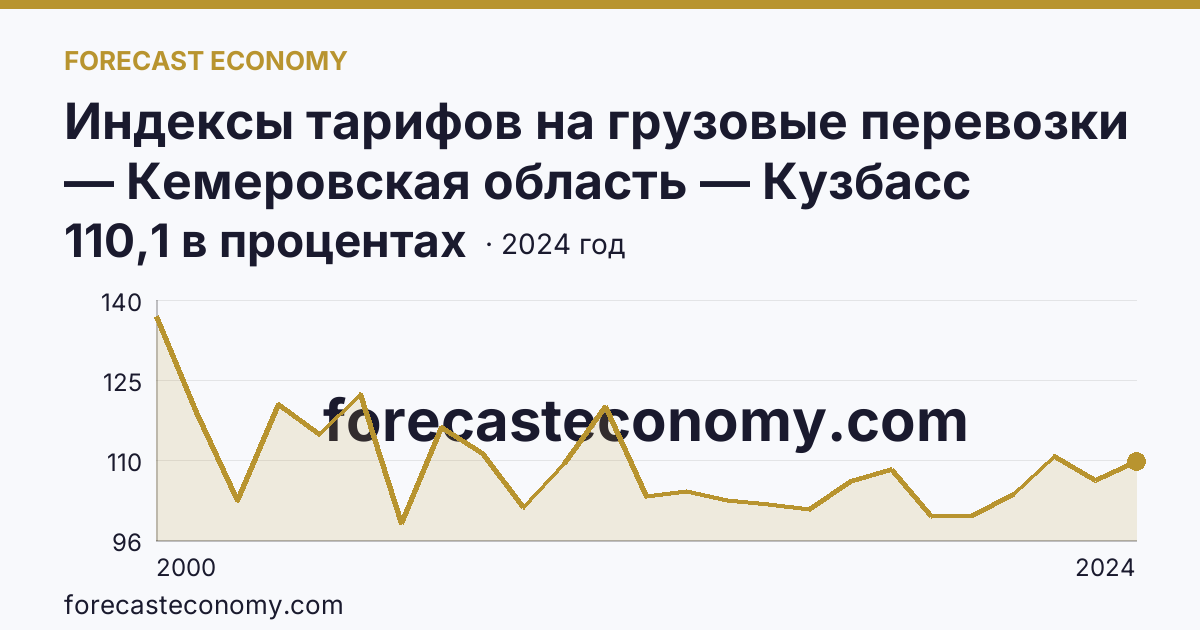 Индексы тарифов на грузовые перевозки — Кемеровская область — Кузбасс: график динамики 2000–2024, последнее значение 110,1 в процентах