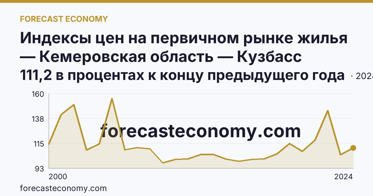 Индексы цен на первичном рынке жилья — Кемеровская область — Кузбасс: график динамики 2000–2024, последнее значение 111,2 в процентах к концу предыдущего года