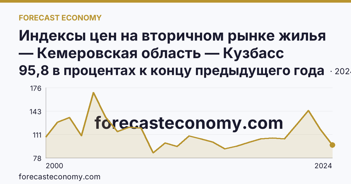 Индексы цен на вторичном рынке жилья — Кемеровская область — Кузбасс: график динамики 2000–2024, последнее значение 95,8 в процентах к концу предыдущего года