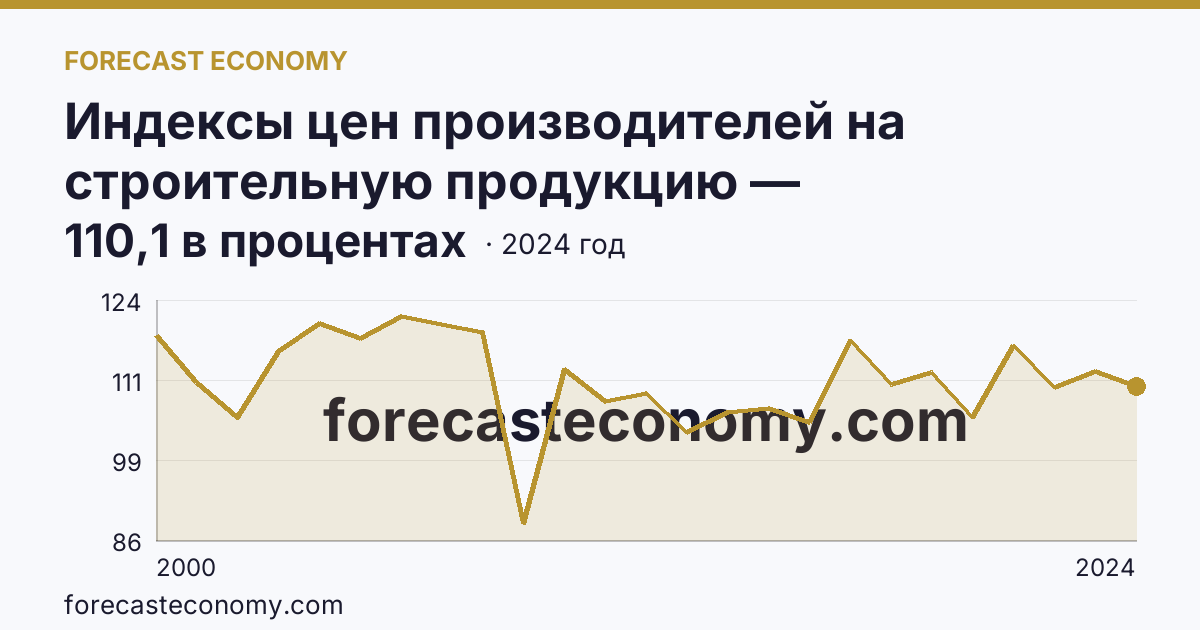Индексы цен производителей на строительную продукцию — Кемеровская область — Кузбасс: график динамики 2000–2024, последнее значение 110,1 в процентах
