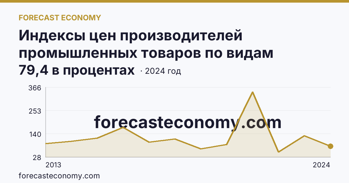 Индексы цен производителей промышленных товаров по видам экономической деятельности — добыча полезных ископаемых в соответствии с ОКВЭД2 — Кемеровская область — Кузбасс: график динамики 2013–2024, последнее значение 79,4 в процентах
