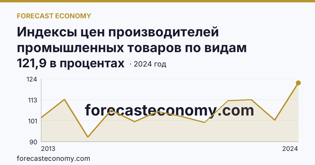 Индексы цен производителей промышленных товаров по видам экономической деятельности — обеспечение электрической энергией, газом и паром; кондиционирование воздуха — Кемеровская область — Кузбасс: график динамики 2013–2024, последнее значение 121,9 в процентах