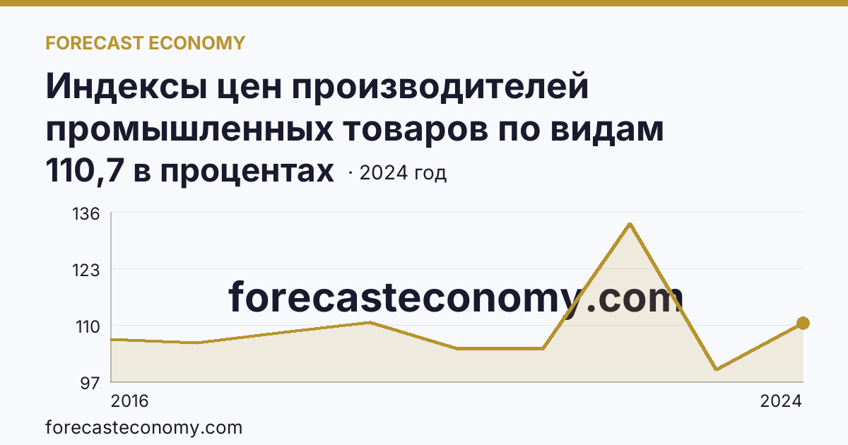 Индексы цен производителей промышленных товаров по видам экономической деятельности — водоснабжение; водоотведение, организация сбора и утилизации отходов, деятельность по ликвидации загрязнений — Кемеровская область — Кузбасс: график динамики 2016–2024, последнее значение 110,7 в процентах