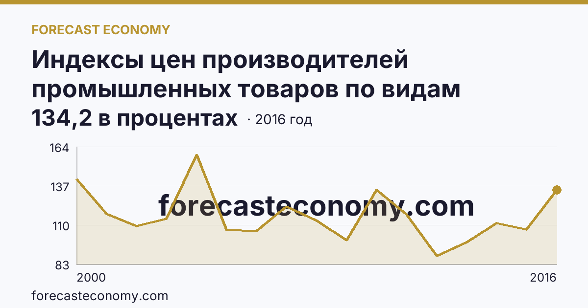Индексы цен производителей промышленных товаров по видам экономической деятельности — индексы цен производителей промышленных товаров в соответствии с ОКВЭД - всего, в 2000-2016 гг — Кемеровская область — Кузбасс: график динамики 2000–2016, последнее значение 134,2 в процентах