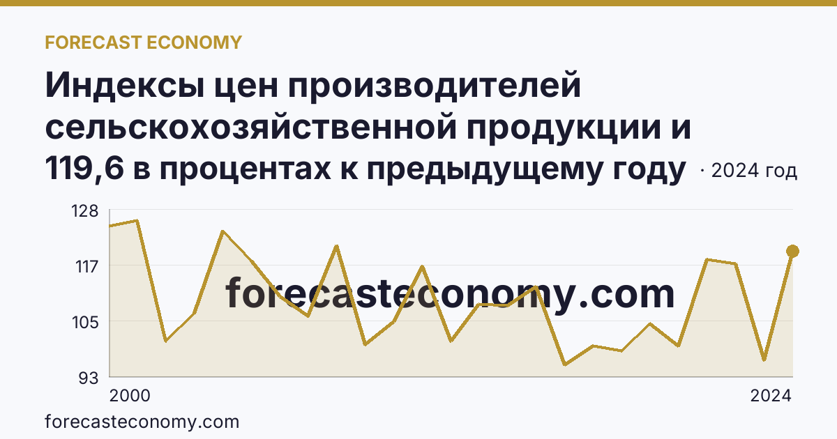 Индексы цен производителей сельскохозяйственной продукции и приобретения товаров и услуг сельскохозяйственными организациями — индекс цен производителей сельскохозяйственной продукции — Кемеровская область — Кузбасс: график динамики 2000–2024, последнее значение 119,6 в процентах к предыдущему году