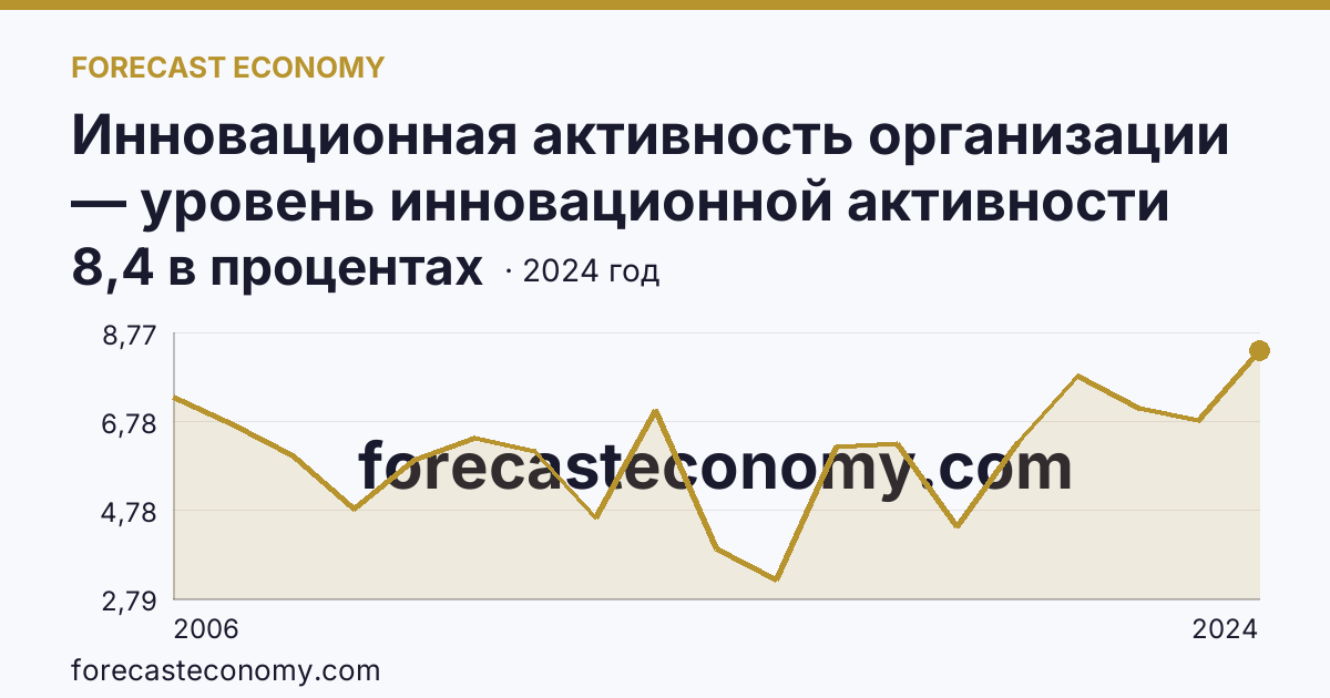 Инновационная активность организации — уровень инновационной активности организаций — Кемеровская область — Кузбасс: график динамики 2006–2024, последнее значение 8,4 в процентах