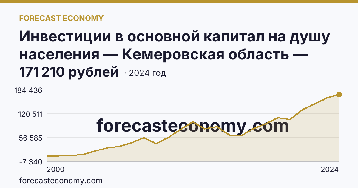 Инвестиции в основной капитал на душу населения — Кемеровская область — Кузбасс: график динамики 2000–2024, последнее значение 171 210 рублей