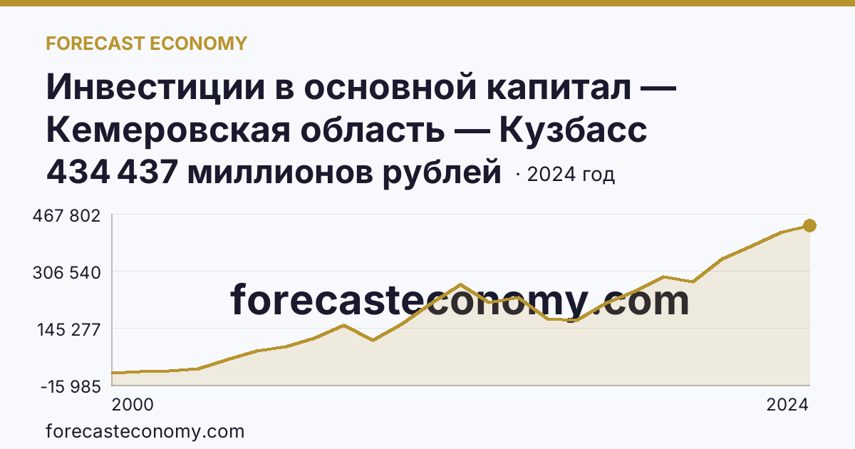 Инвестиции в основной капитал — Кемеровская область — Кузбасс: график динамики 2000–2024, последнее значение 434 437 миллионов рублей