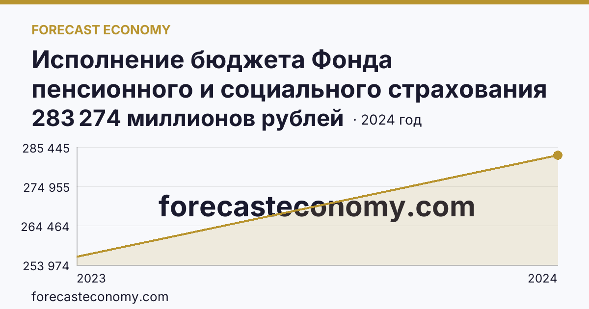 Исполнение бюджета Фонда пенсионного и социального страхования Российской Федерации — расходование — Кемеровская область — Кузбасс: график динамики 2023–2024, последнее значение 283 274 миллионов рублей