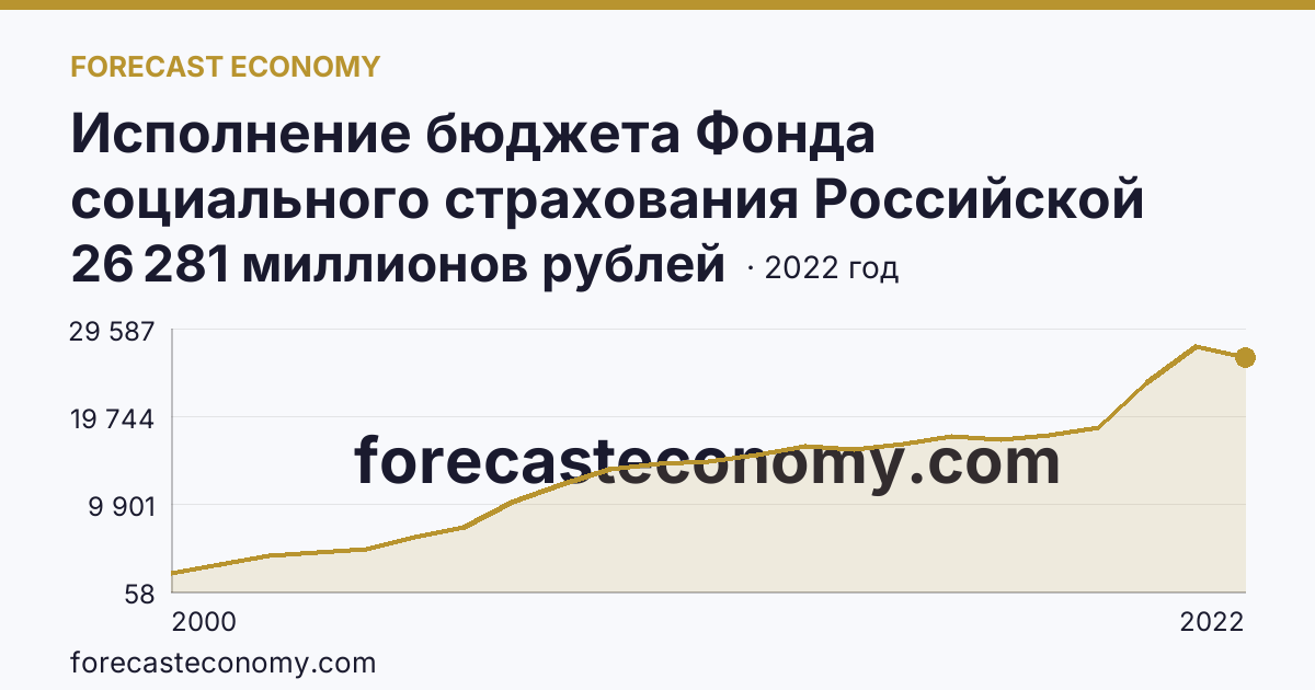 Исполнение бюджета Фонда социального страхования Российской Федерации в 2000 - 2022 гг — расходование — Кемеровская область — Кузбасс: график динамики 2000–2022, последнее значение 26 281 миллионов рублей