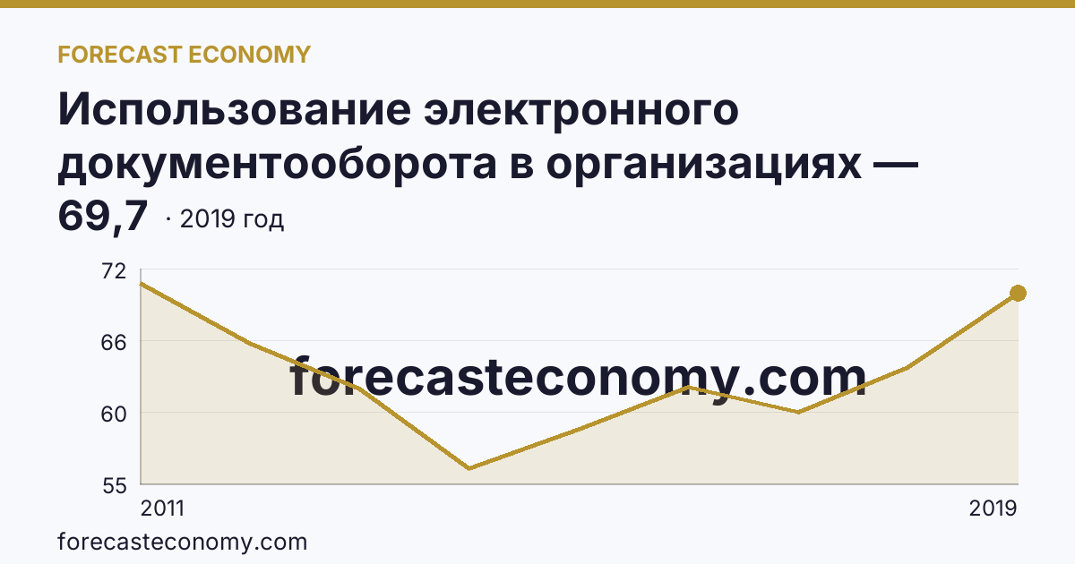Использование электронного документооборота в организациях — организации, использовавшие системы электронного документооборота в 2011-2019 гг — Кемеровская область — Кузбасс: график динамики 2011–2019, последнее значение 69,7