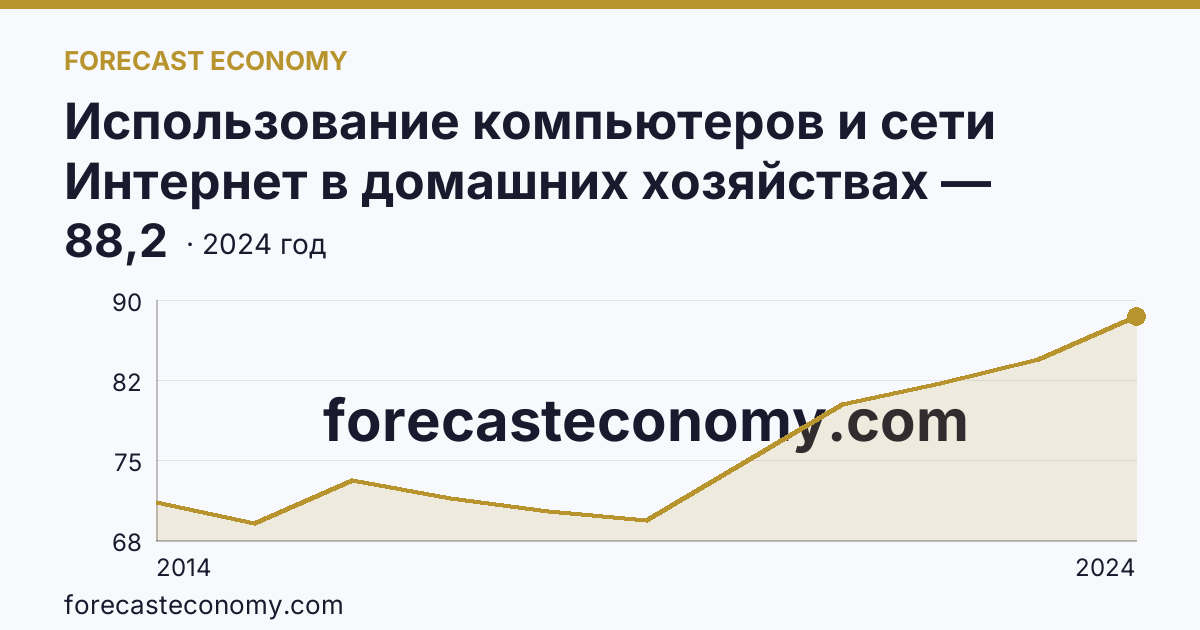 Использование компьютеров и сети Интернет в домашних хозяйствах — удельный вес домашних хозяйств, имевших доступ к сети Интернет — Кемеровская область — Кузбасс: график динамики 2014–2024, последнее значение 88,2