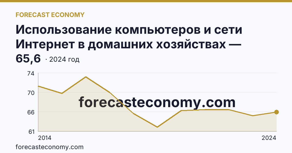 Использование компьютеров и сети Интернет в домашних хозяйствах — удельный вес домашних хозяйств, имевших компьютер — Кемеровская область — Кузбасс: график динамики 2014–2024, последнее значение 65,6