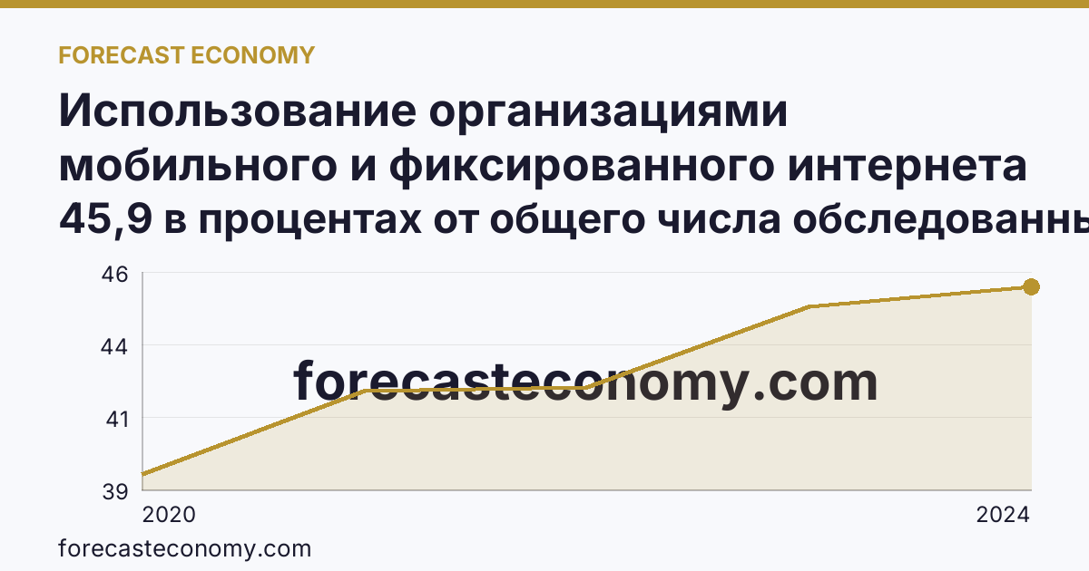 Использование организациями мобильного и фиксированного интернета — Кемеровская область — Кузбасс: график динамики 2020–2024, последнее значение 45,9 в процентах от общего числа обследованных организаций