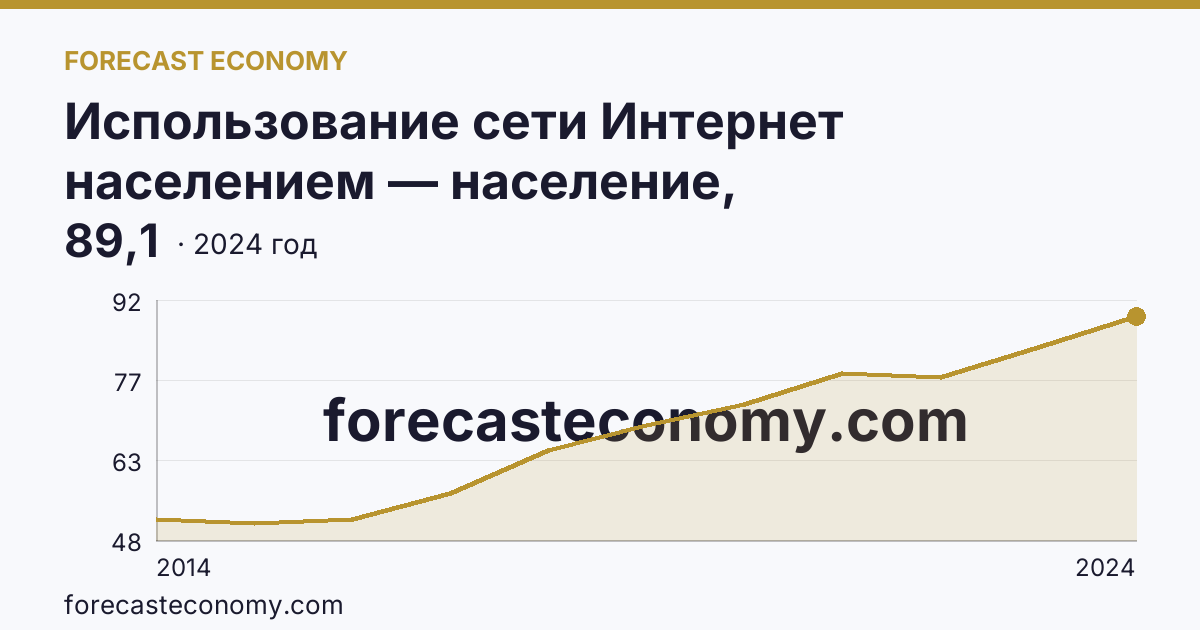 Использование сети Интернет населением — население, использовавшее сеть Интернет каждый день или почти каждый день — Кемеровская область — Кузбасс: график динамики 2014–2024, последнее значение 89,1