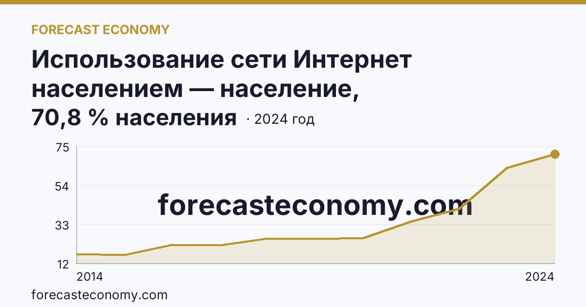 Использование сети Интернет населением — население, использовавшее сеть Интернет для заказа товаров (услуг) — Кемеровская область — Кузбасс: график динамики 2014–2024, последнее значение 70,8 % населения