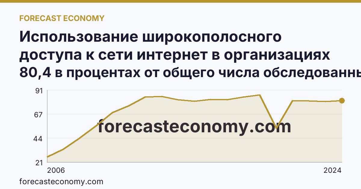Использование широкополосного доступа к сети интернет в организациях — Кемеровская область — Кузбасс: график динамики 2006–2024, последнее значение 80,4 в процентах от общего числа обследованных организаций