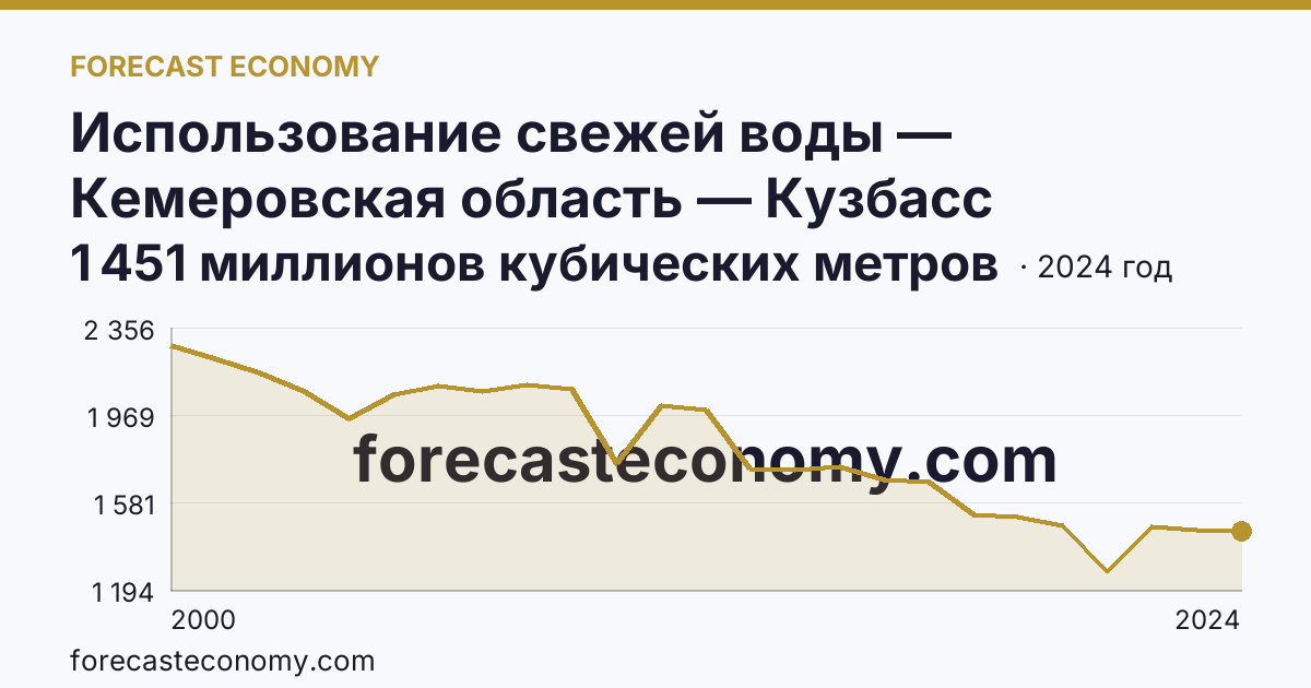 Использование свежей воды — Кемеровская область — Кузбасс: график динамики 2000–2024, последнее значение 1 451 миллионов кубических метров