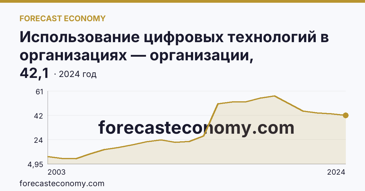 Использование цифровых технологий в организациях — организации, использовавшие серверы — Кемеровская область — Кузбасс: график динамики 2003–2024, последнее значение 42,1