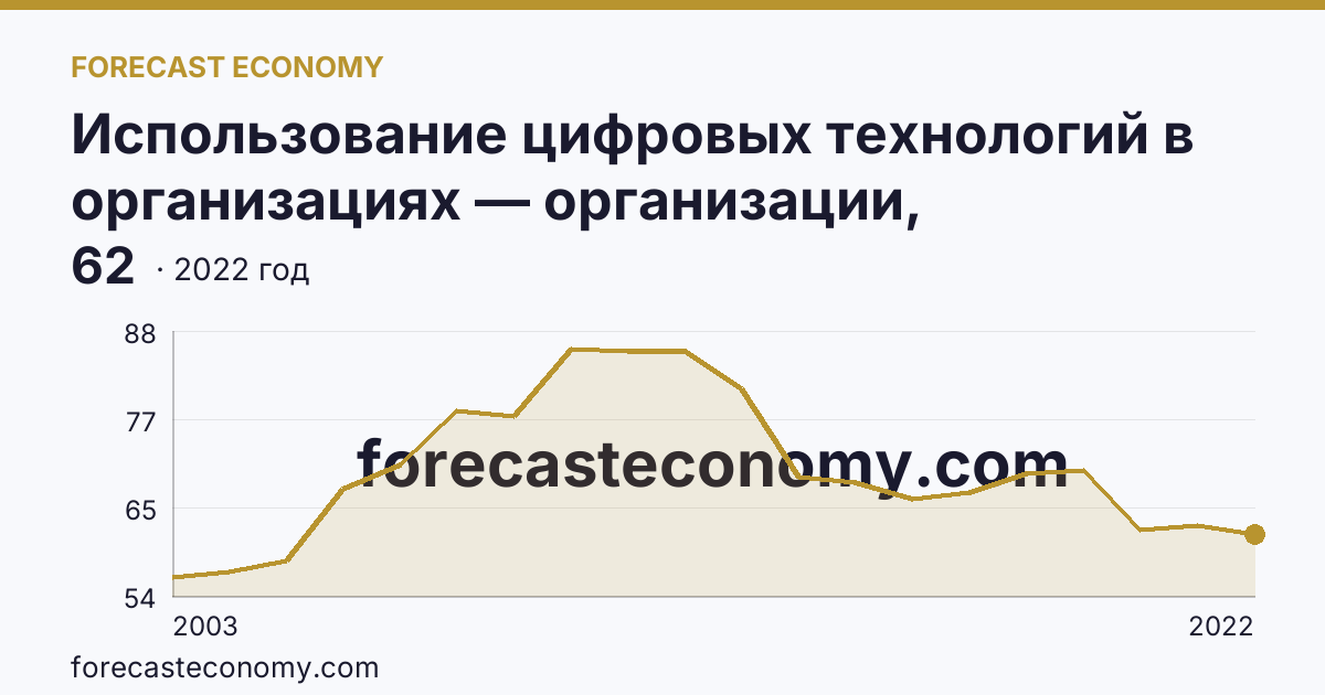 Использование цифровых технологий в организациях — организации, использовавшие локальные вычислительные сети в 2003-2022 гг — Кемеровская область — Кузбасс: график динамики 2003–2022, последнее значение 62